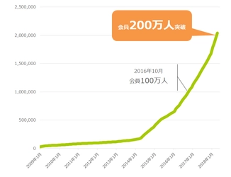 食事管理アプリ「あすけん」会員数200万人を突破！ ～蓄積したノウハウを食に関わる様々な社会問題の解決に～