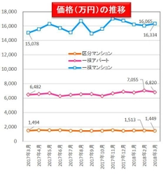 収益物件市場動向マンスリーレポート2018/04 区分マンション、一棟アパート、一棟マンション それぞれの投資利回りが上昇に