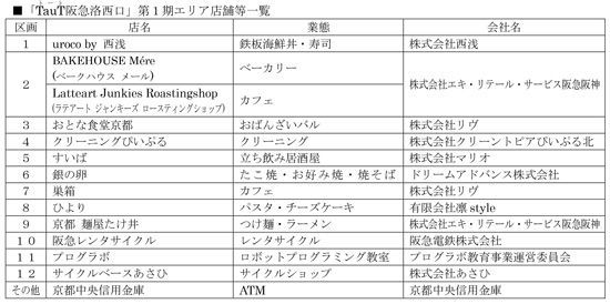 「TauT(トート)阪急洛西口」第１期エリア店舗等一覧