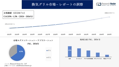 換気グリル市場調査の発展、傾向、需要、成長分析および予測2024―2036年