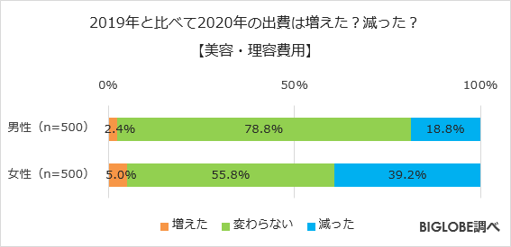 2019年と比べて2020年の出費は増えた?減った?【美容・理容費用】