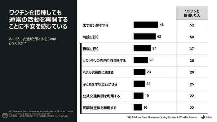 ワクチンを接種しても、通常の活動を再開することに不安を感じている