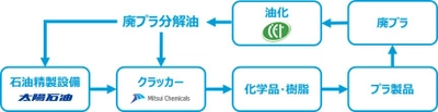 太陽石油と三井化学、 ケミカルリサイクル製品の供給拡大に向けた協業検討を開始