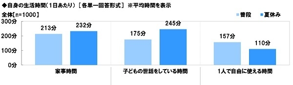 自身の生活時間（1日あたり）