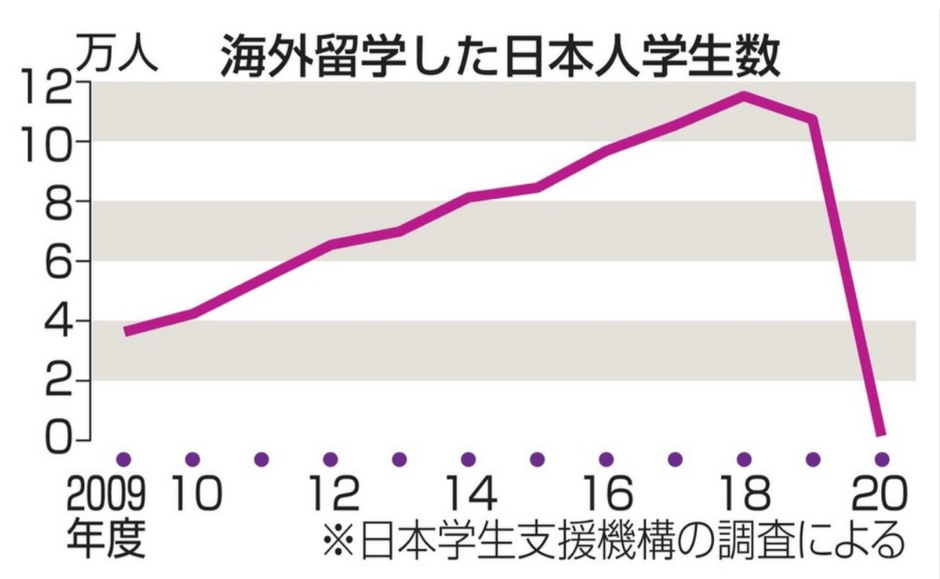 海外留学した日本人学生は98％激減
