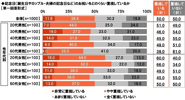 記念日（誕生日やカップル・夫婦の記念日など）のお祝いをどのくらい重視しているか