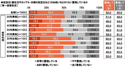 記念日(誕生日やカップル・夫婦の記念日など)のお祝いをどのくらい重視しているか