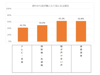 気になる音のトップは「騒ぎ声や笑い声」！ 島村楽器が生活音に関するアンケートを実施