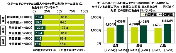 ゲーム課金状況