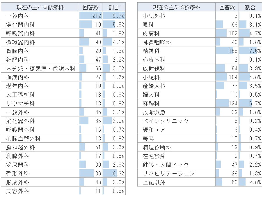 回答者の診療科