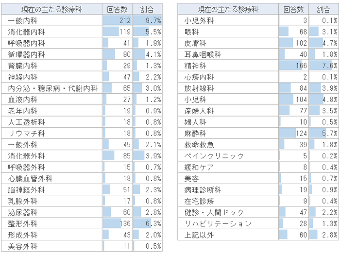 回答者の診療科