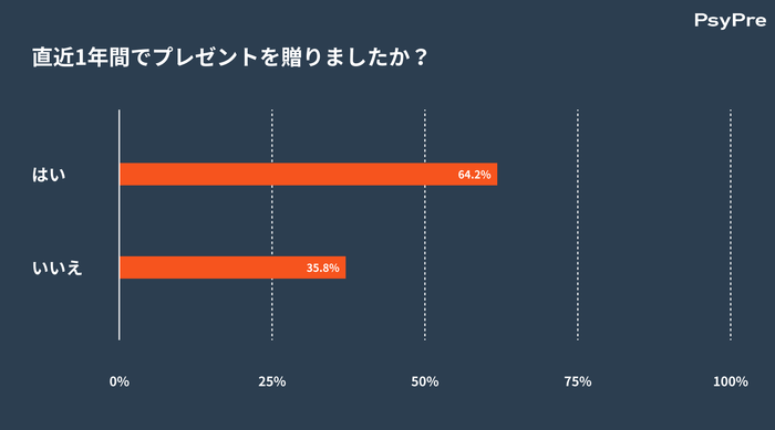 直近1年間でプレゼントを贈りましたか?