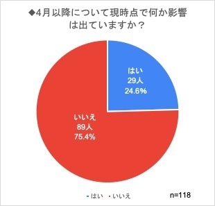 4月以降の通園・通学について現時点で何か影響は出ていますか？