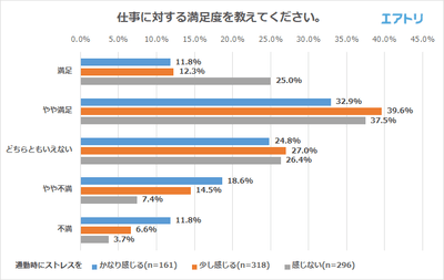 仕事に対する満足度を教えてください。