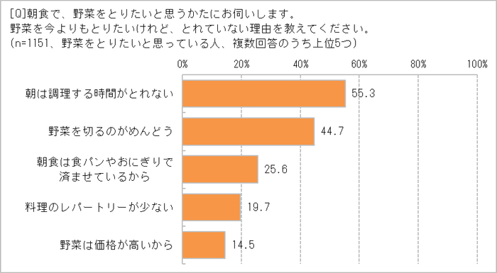 野菜をとれない理由は？