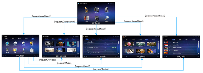 画面遷移のサポート