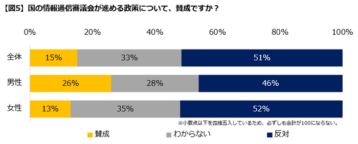 【図5】政策に賛成か