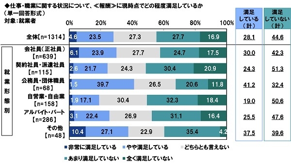 仕事・職業に関する状況について、≪報酬≫に現時点でどの程度満足しているか