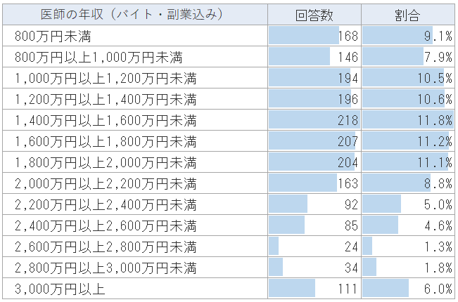 2020年の医師の年収(アルバイト・副業込み)