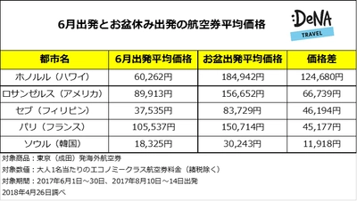 梅雨で祝日のない6月こそ有休を取ろう！ ベストシーズンのハワイはお盆に比べて12万円以上お得！