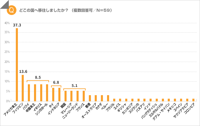 どこの国へ移住した？