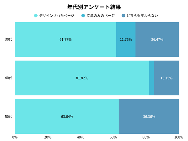 年代別のアンケート調査結果