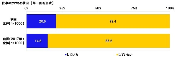 仕事のかけもち状況