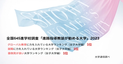 全国進学校調査で高評価 「就職・グローバル教育・面倒見」の3項目で昨年に続き全国女子大1位--昭和女子大学