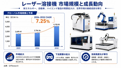 レーザー溶接機市場機会分析2026：2032年に4350百万米ドル規模へ拡大