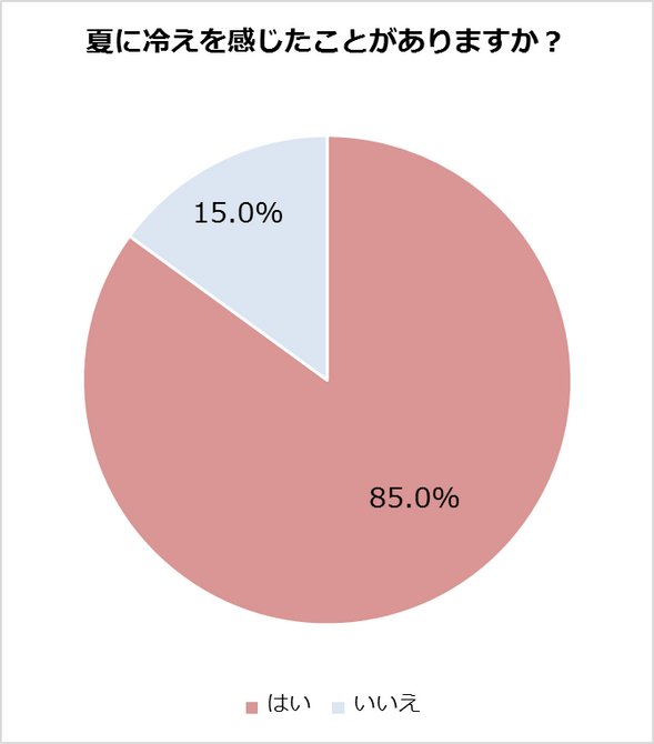 アンケート結果