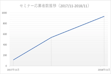 業務自動化ツール「WinActor(R)」の導入検討セミナーを開催　 12月に名古屋・大阪・東京・福岡の4都市で実施