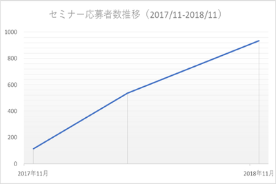 応募者数推移