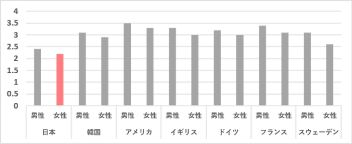 男女別自分への満足感(出典：内閣府『我が国と諸外国の若者の意識に関する調査(平成30年度)』)