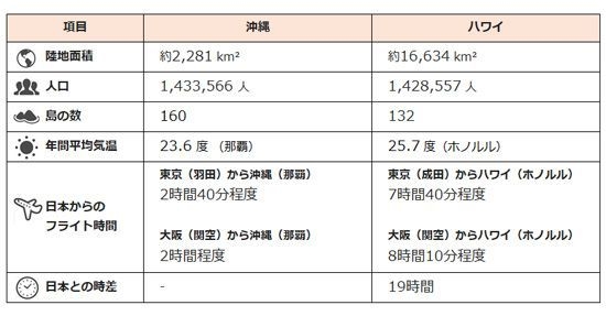 沖縄とハワイの基本情報