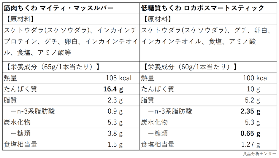 筋肉ちくわと低糖質ちくわの比較