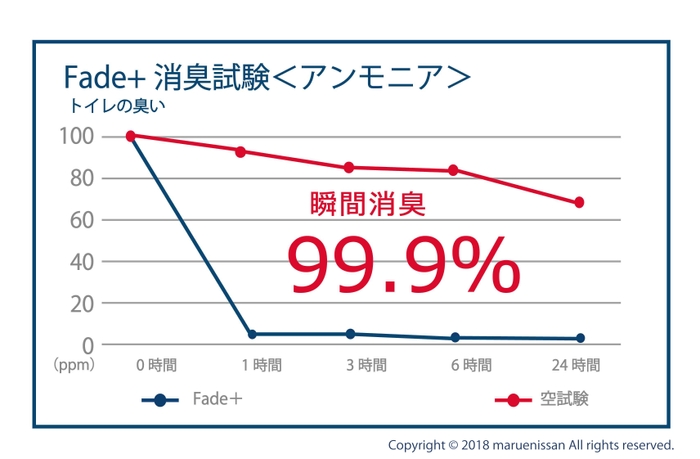 消臭性(抜粋)アンモニアは99.9％即効消臭