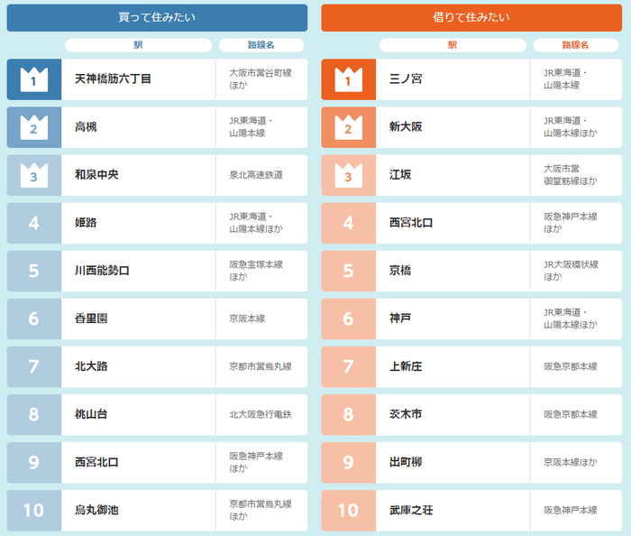 近畿圏ランキング　TOP10駅