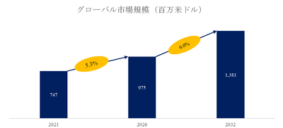 図.   蛍光X線分析装置（XRF）世界総市場規模
