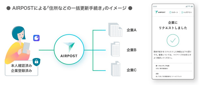 AIRPOSTによる「住所などの一括更新手続きのイメージ」