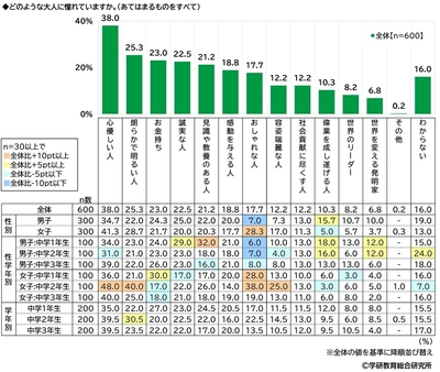どのような大人に憧れているか（中学生）