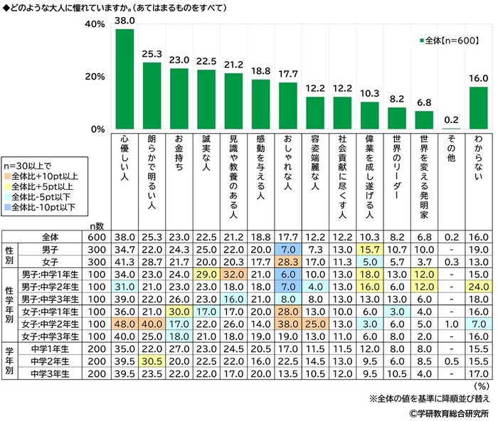 どのような大人に憧れているか（中学生）