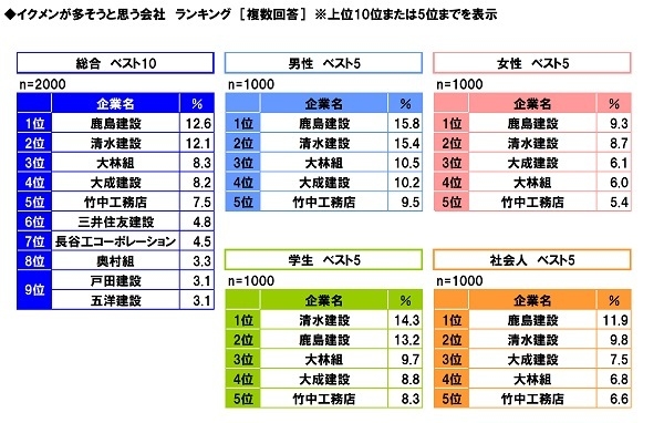 イクメンが多そうな会社