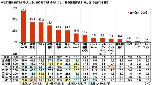 秋に国内旅行をするとしたら、旅行先で楽しみたいこと