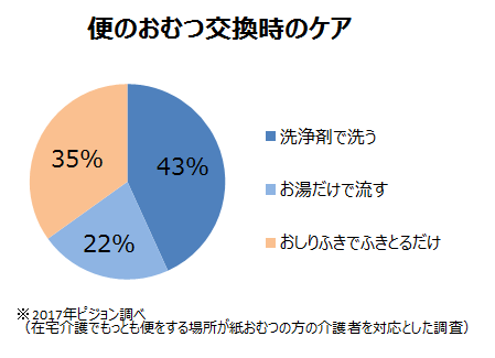 排泄ケアの問題点_便のおむつ交換時のケア調査データ