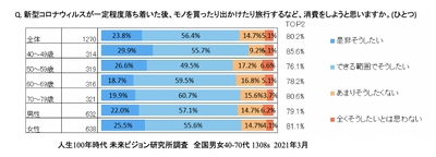 中高年はニューノーマルな消費回復の主役に 国内旅行・グルメ牽引の可能性