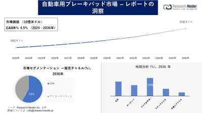 自動車用ブレーキパッド市場調査の発展、傾向、需要、成長分析および予測2024―2036年