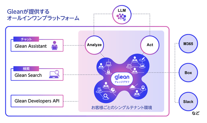 自社データを最大限に活用した横断検索とテキスト生成機能を専用環境で提供