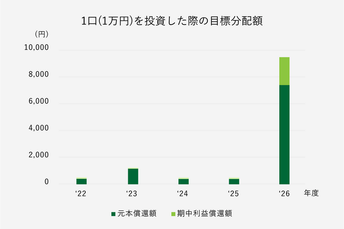 各年における元本償還額と期中利益の合計額推移