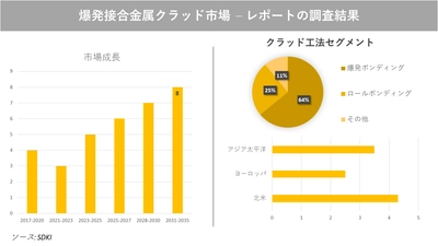 爆発接合金属クラッド市場の発展、動向、巨大な需要、成長分析および予測2023ー2035年