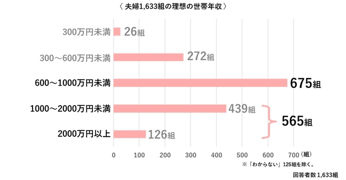 理想の世帯年収